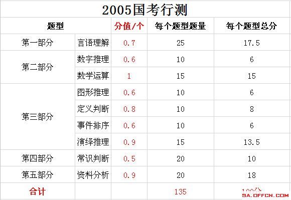 公务员考试做题技巧汇总表全解析