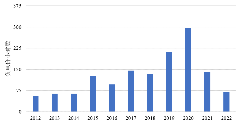 德国电价跌至负值，背后的原因与负电价意义探究