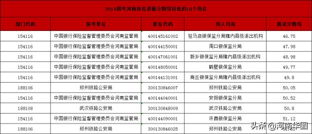 国家公务员面试分数线2020解读及探讨