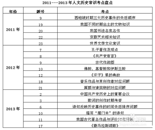 XXXX年公务员行测常识精选题集，百题解析