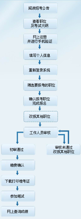 公务员录取流程全面解析