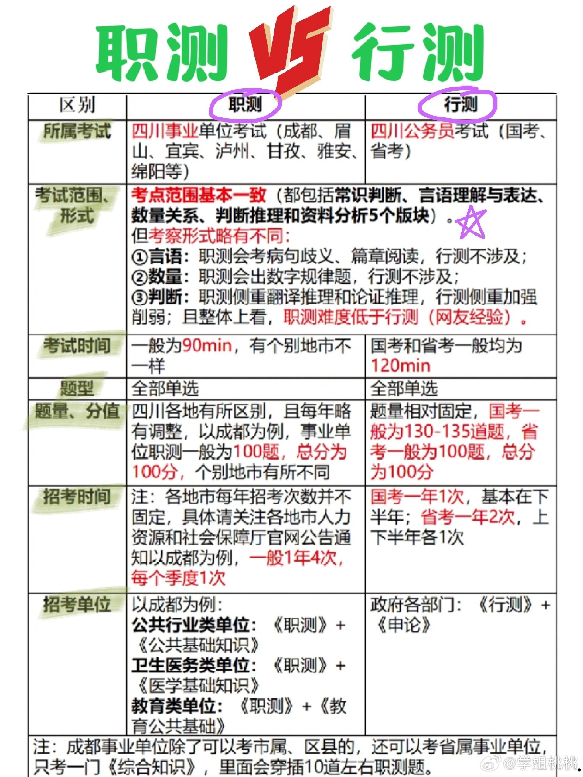 事业编与公务员行测区别分析