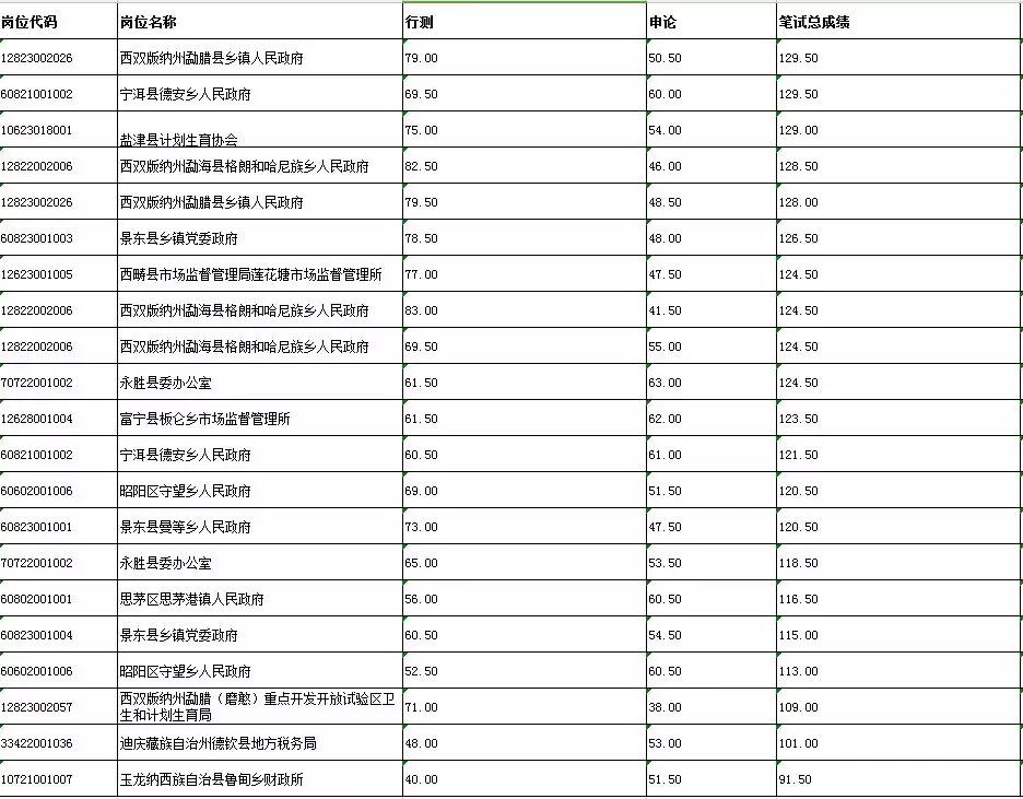 云南省公务员考试成绩总分全面解析