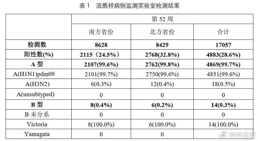 中疾控近期流感病毒特征分析与预防策略强化解读