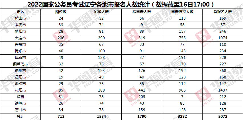 2022国家公务员考试职位表概览与深度分析