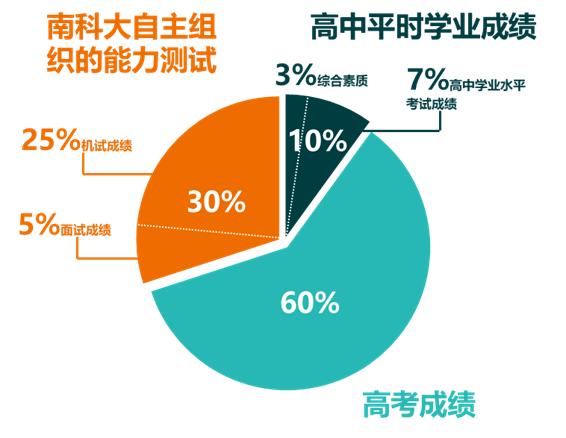 笔试与面试的综合评估，折算与评估的两大关键环节