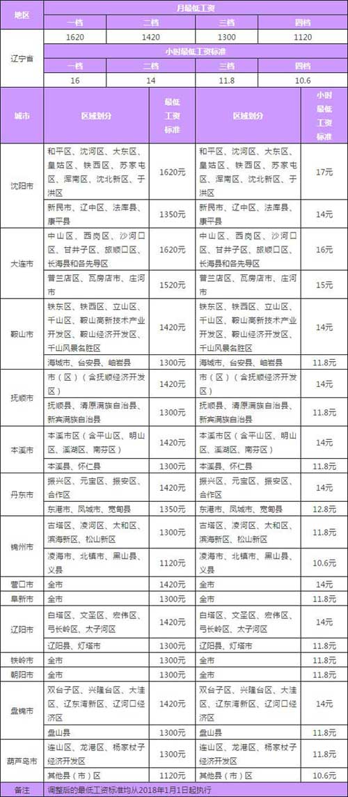 辽宁省锦州市义县公务员薪资概述