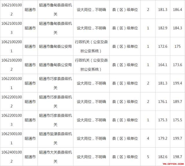 云南省公务员进面分数详解