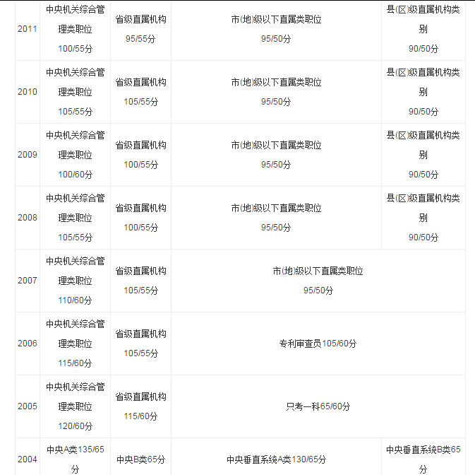 国家公务员考试录取分数线详解