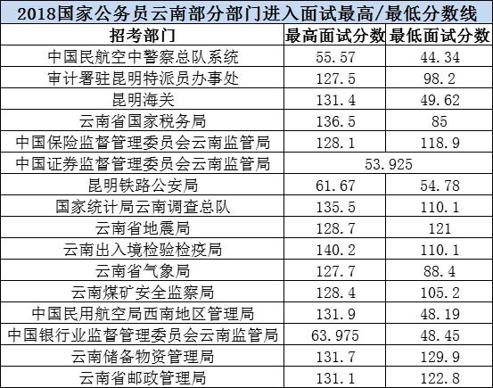 云南省公务员进面分数线详解