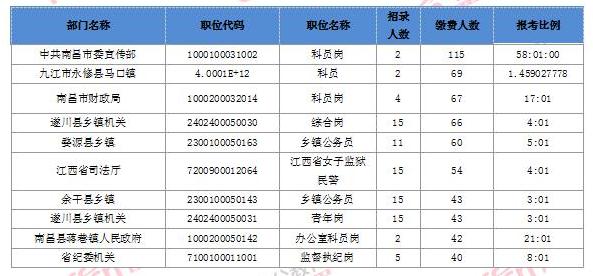 机关公务员缴费指数概览表