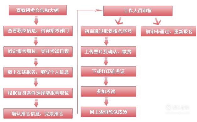 公务员报名材料清单与准备指南