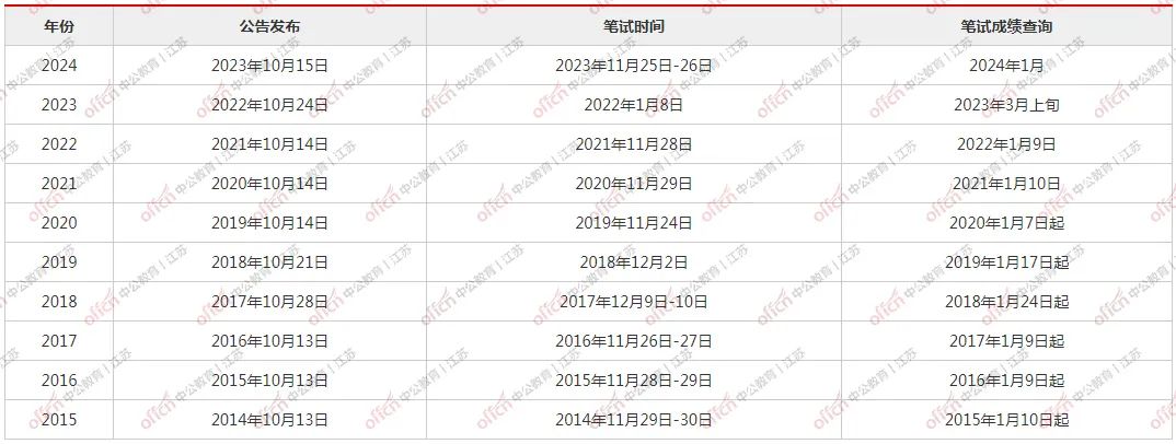 XXXX年国考成绩名单公布及分析概览