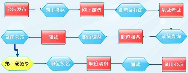 公务员遴选调剂流程详解及实践分析