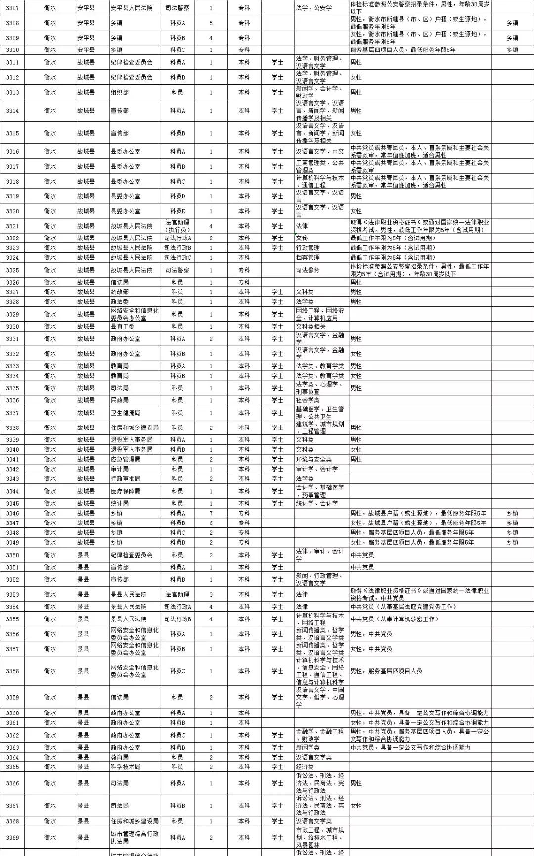 公务员报考职位表查询