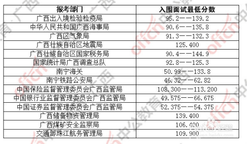 国家公务员考试及格分数详解