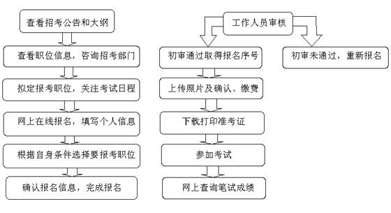 公务员考试报考流程及时间详解