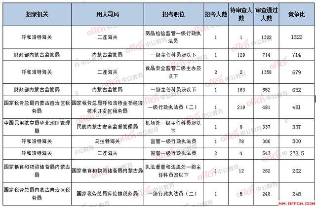 深度解读，2022国家公务员考试职位表公告概览