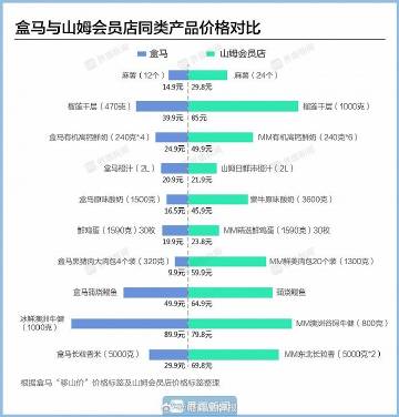 盒马与山姆的零售挑战与差异分析，连续亏损下的经营策略对比