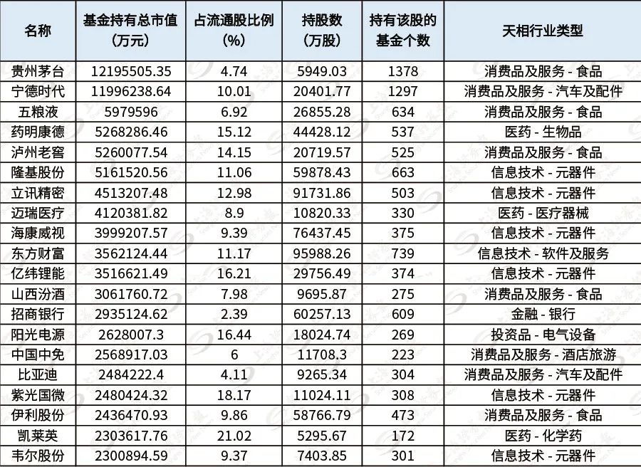 宁德时代超越茅台，成为基金头号重仓股