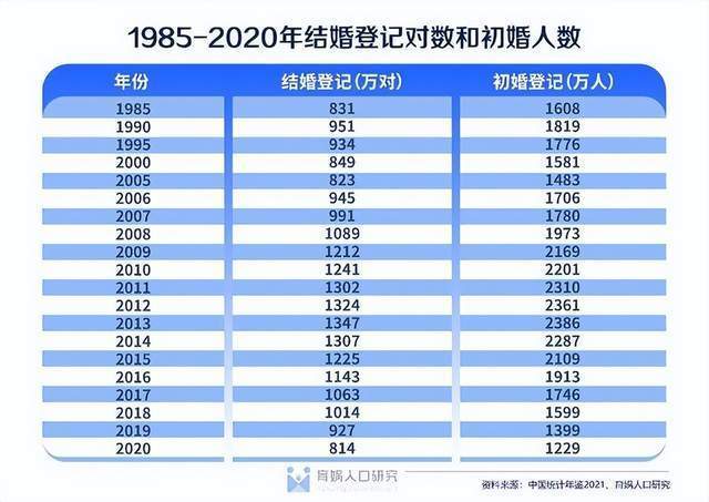 上海婚姻登记数据揭示，初婚平均年龄达30.1岁，社会现象引人深思