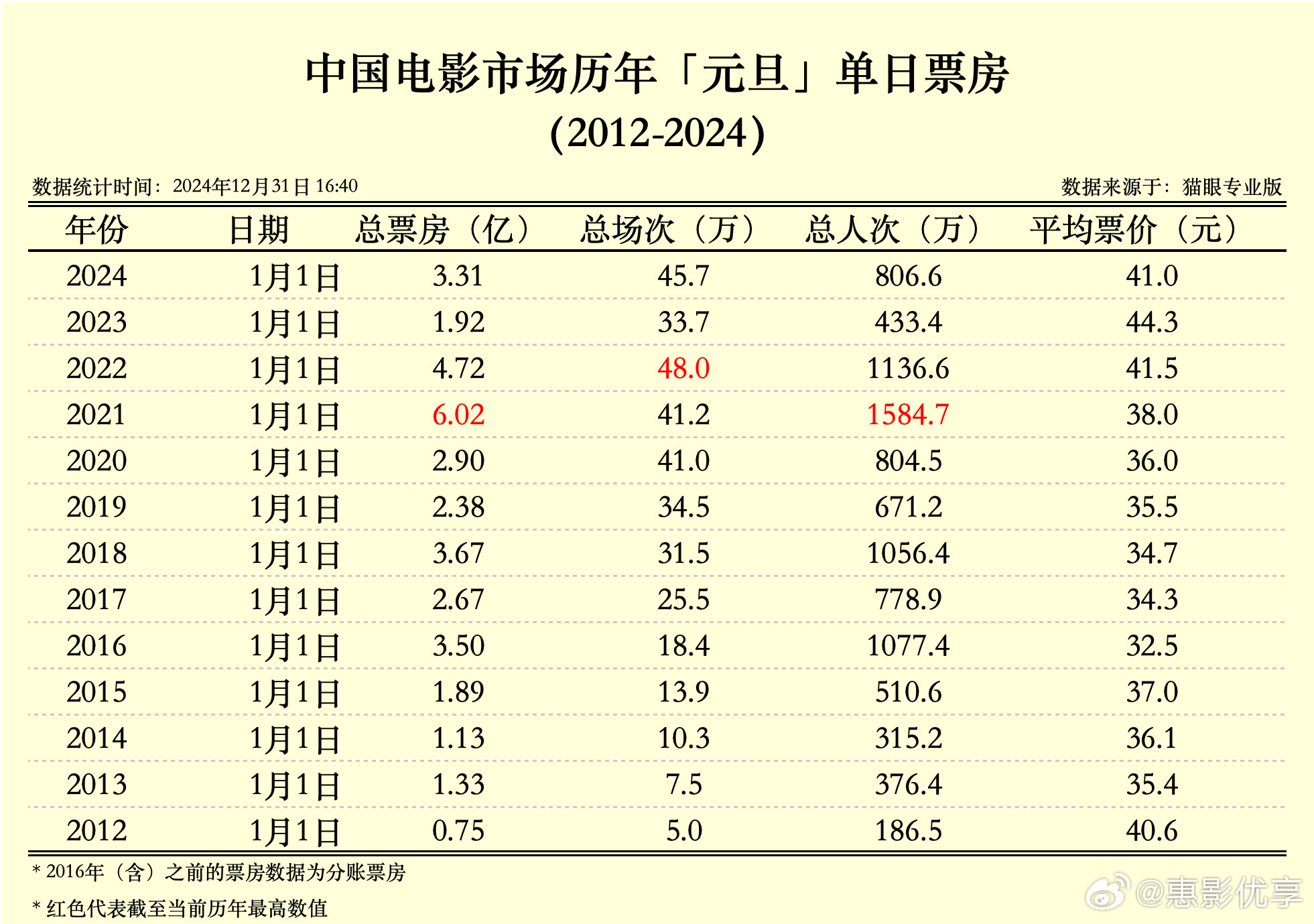 破纪录辉煌，深度洞察2025大年初一电影市场