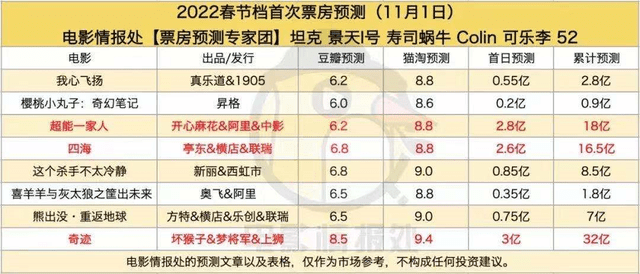 2025年春节档电影票房预测，能否超越2024年记录？