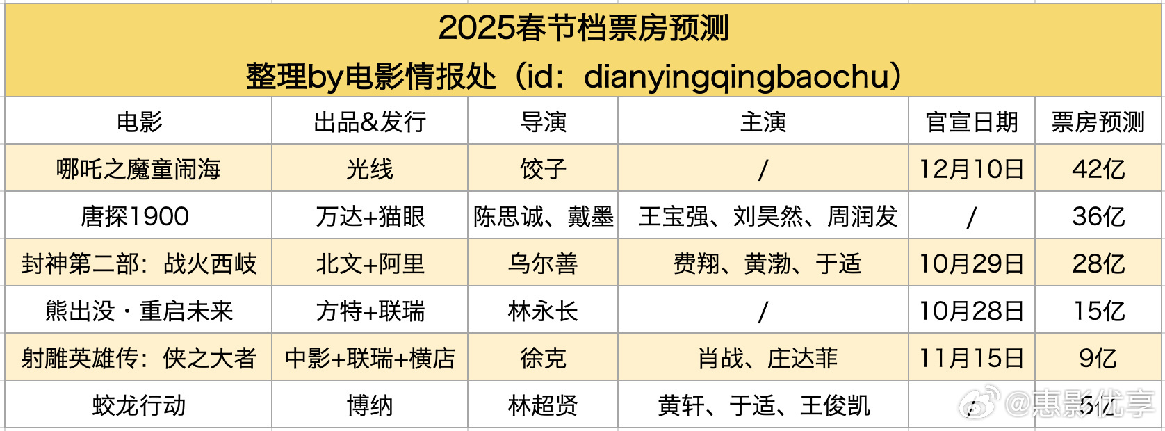 2025年春节档电影市场火爆，哪吒、唐探与封神争夺票房前三，你支持哪部？最终胜者揭晓！