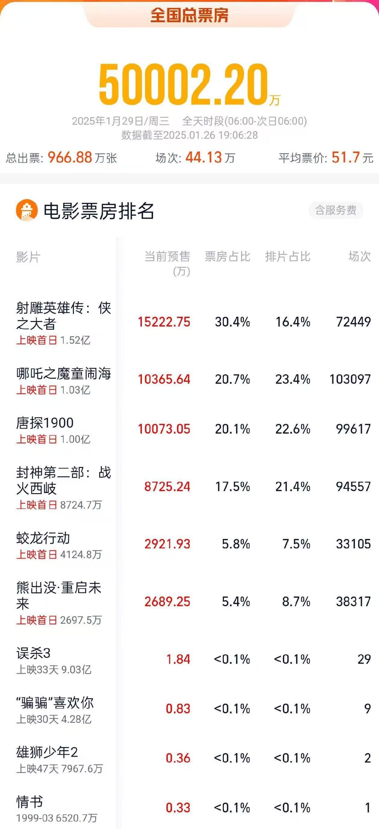 中国电影市场新里程碑，2025年春节档总票房突破97亿大关