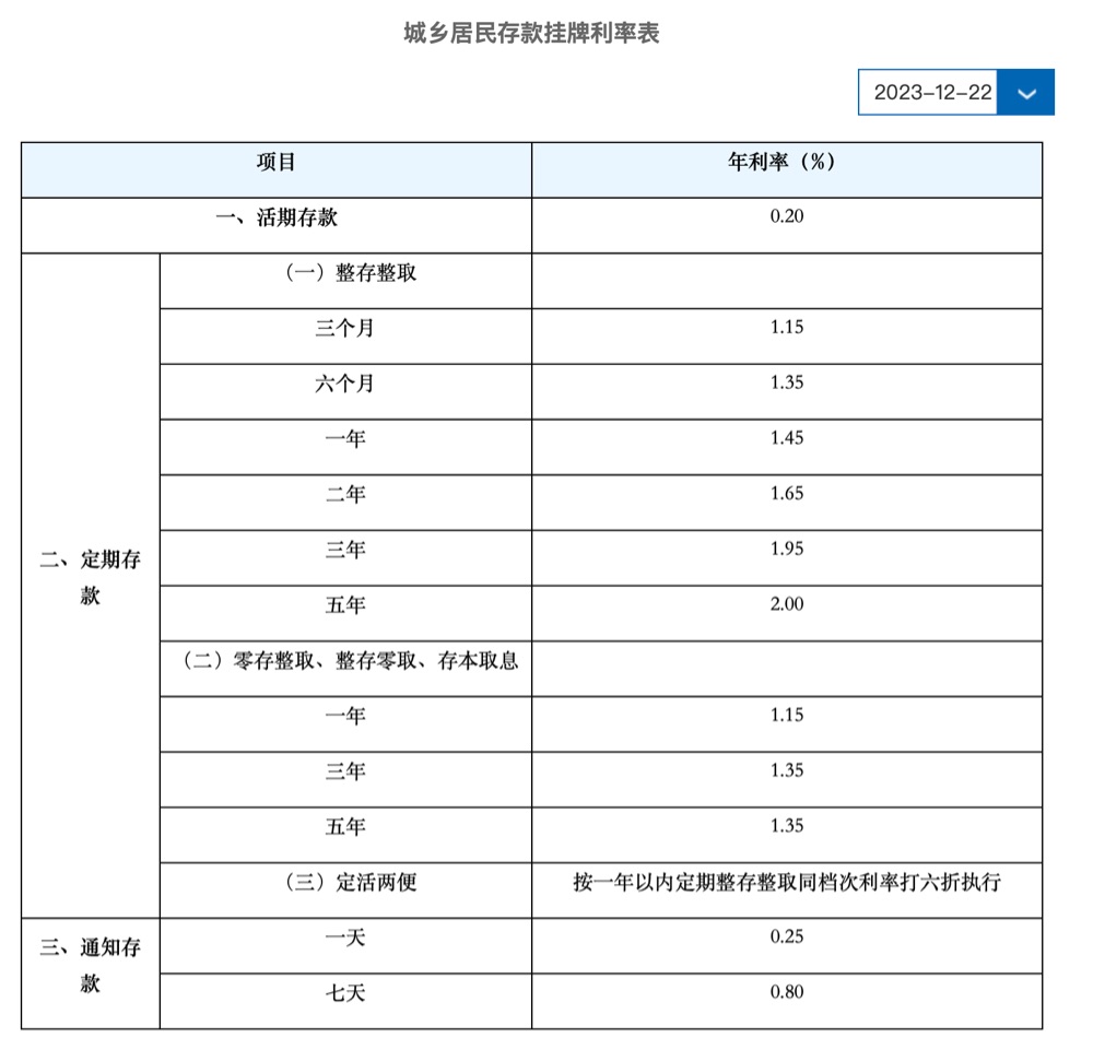 银行利率罕见倒挂现象解析，存期越长，收益未必更佳？存一年与存两年的利率对比解析。