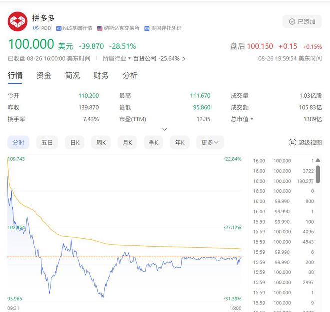 京东外卖服务搅动市场风云，美团股价震荡下跌超6%