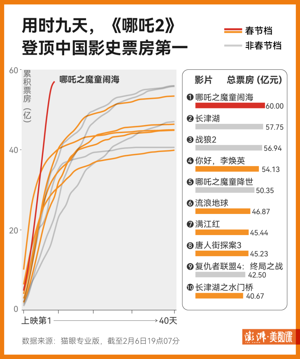 哪吒之魔童降世进军全球影史前十的机会分析