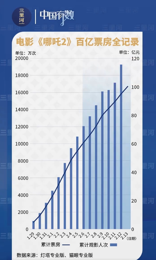 哪吒闹翻天，百亿票房曲线图燃爆记录！