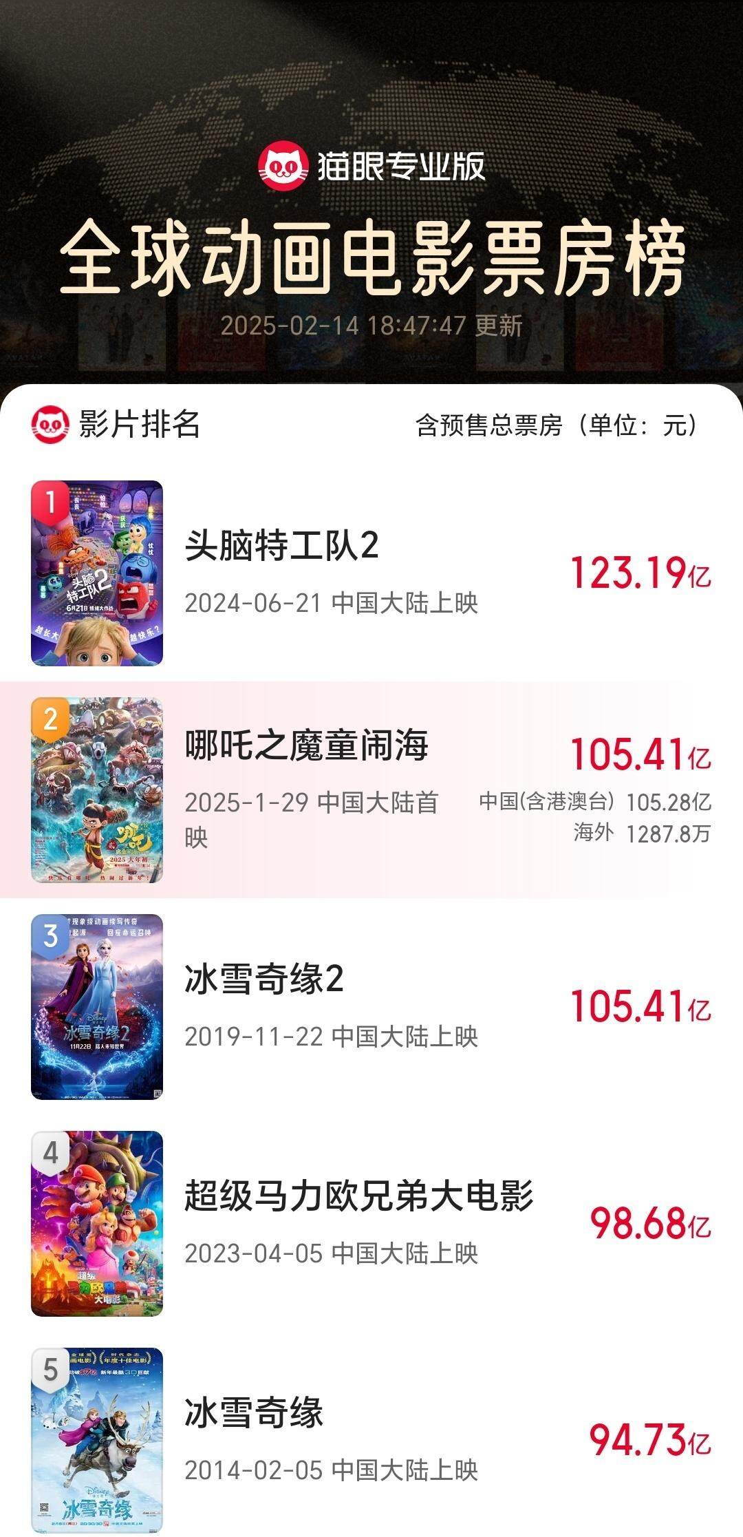 哪吒之魔童降世2登顶全球影史票房TOP15，中国神话魅力征服世界