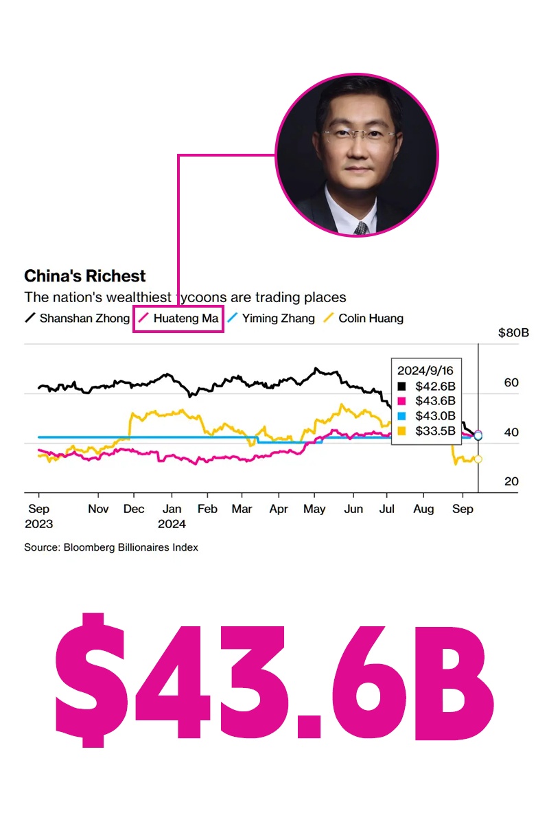 马化腾短暂登顶中国富豪榜，成功背后的故事解读