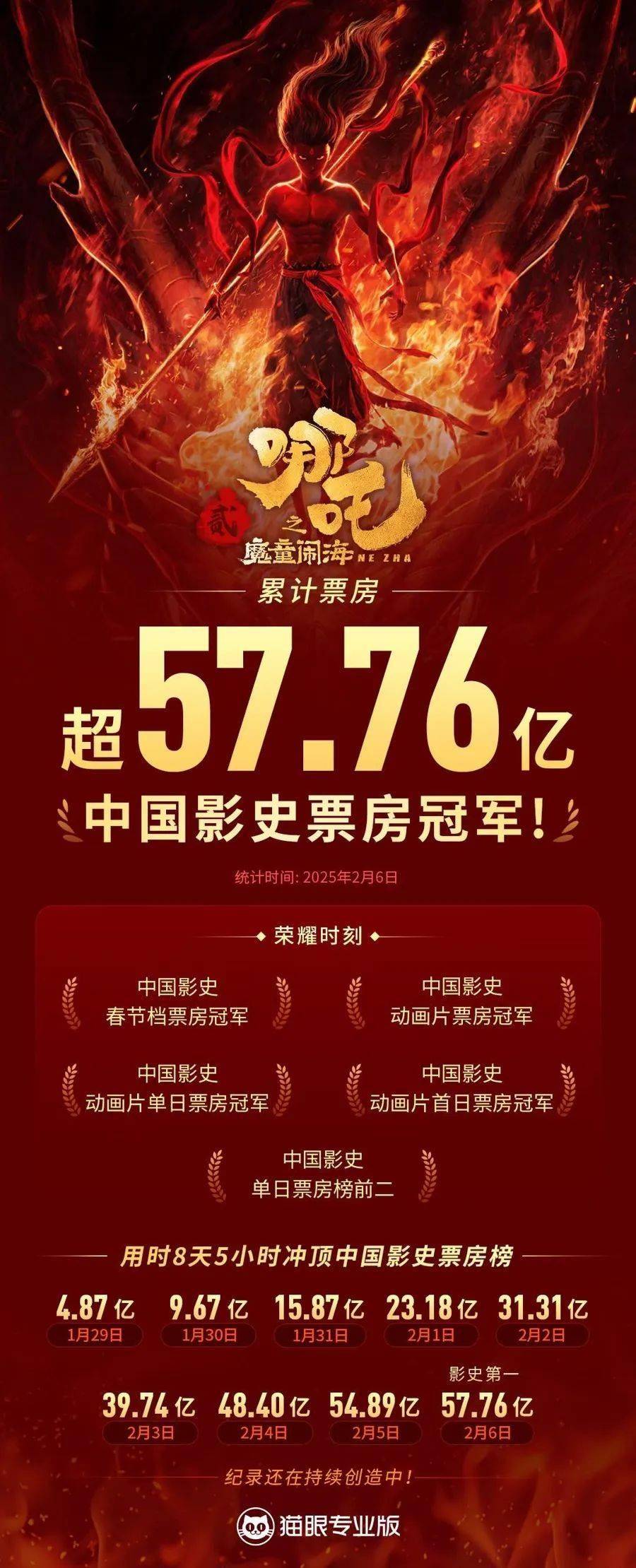 哪吒2，中国动画电影的里程碑，全球影史第八