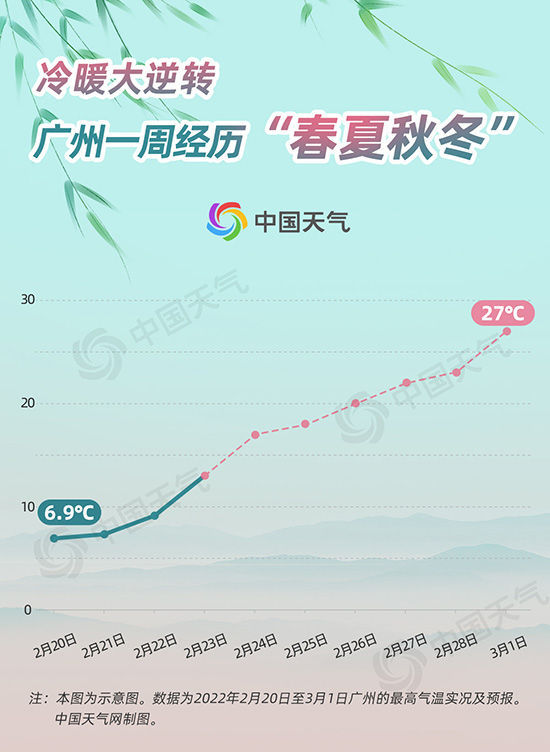 大回暖在即，气温飙升迎春日