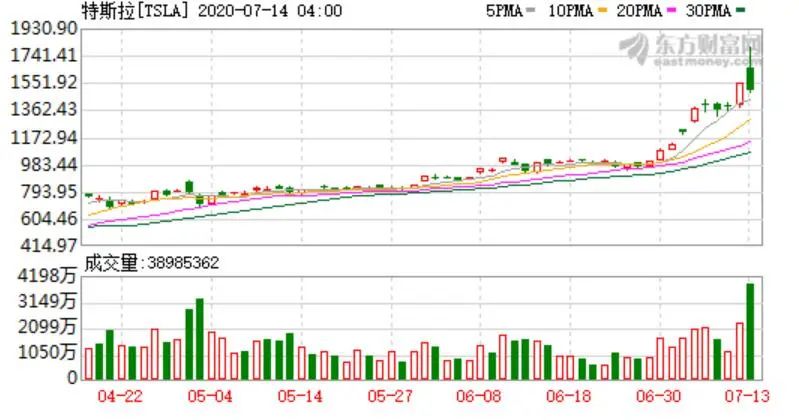 特斯拉股价暴跌超8%，美股巨头市值背后的故事浮出水面