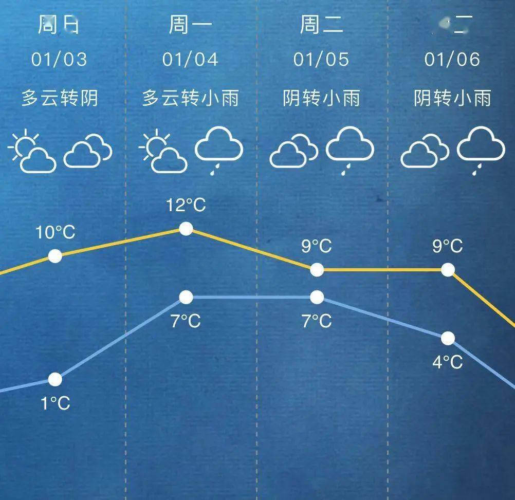 大回暖后的气温骤降，惊魂一跳，骤降20℃的挑战