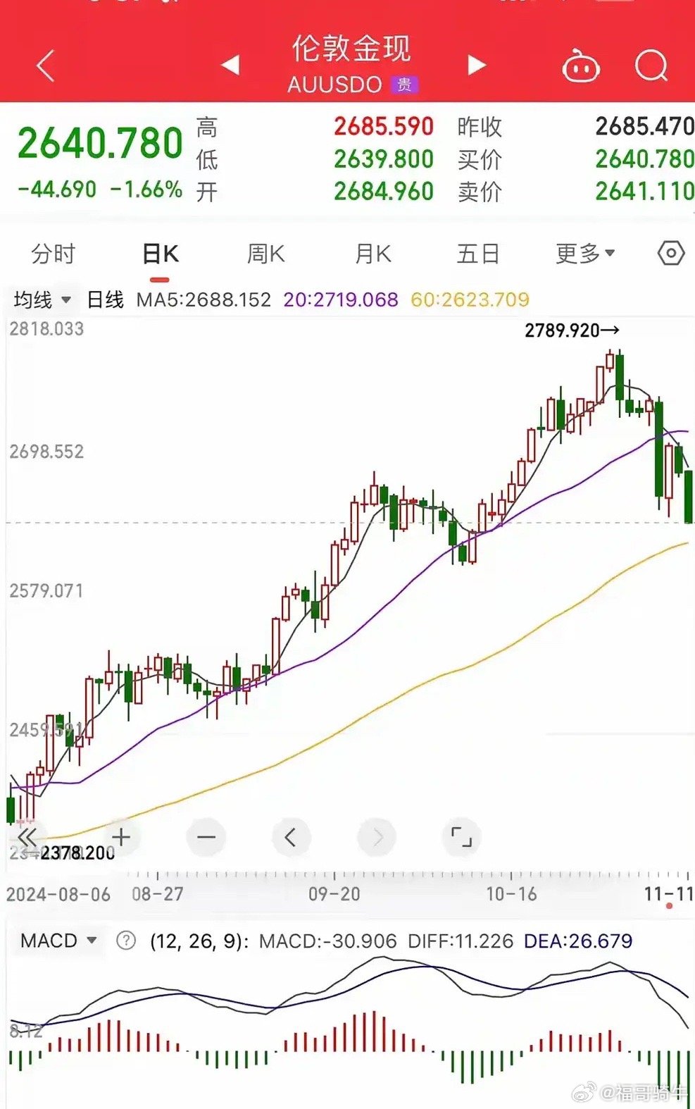 黄金市场波动剧烈，金价跌至近三周最低点——黄金投资新观察