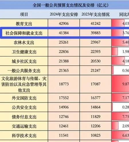 2024年财政社保就业支出超越教育支出，背后意义解析