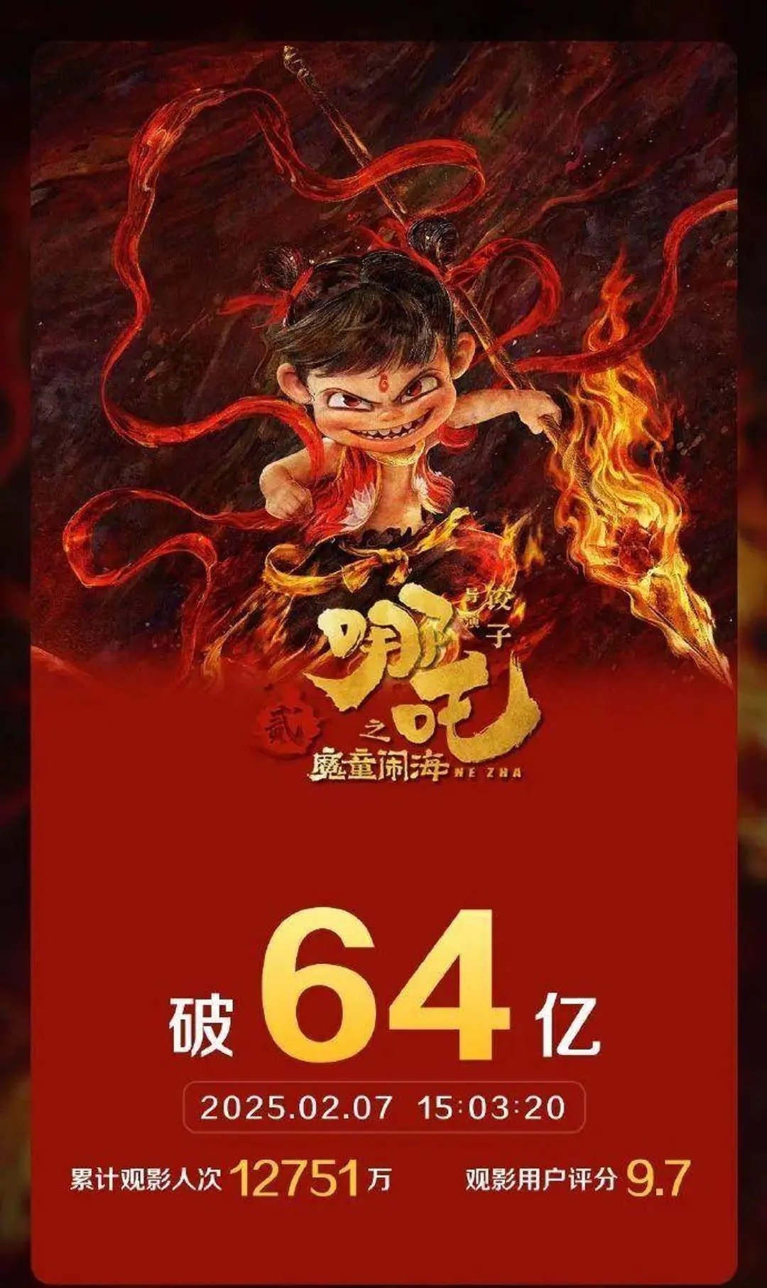 哪吒之魔童降世2票房逼近全球第六，辉煌之路震撼人心！