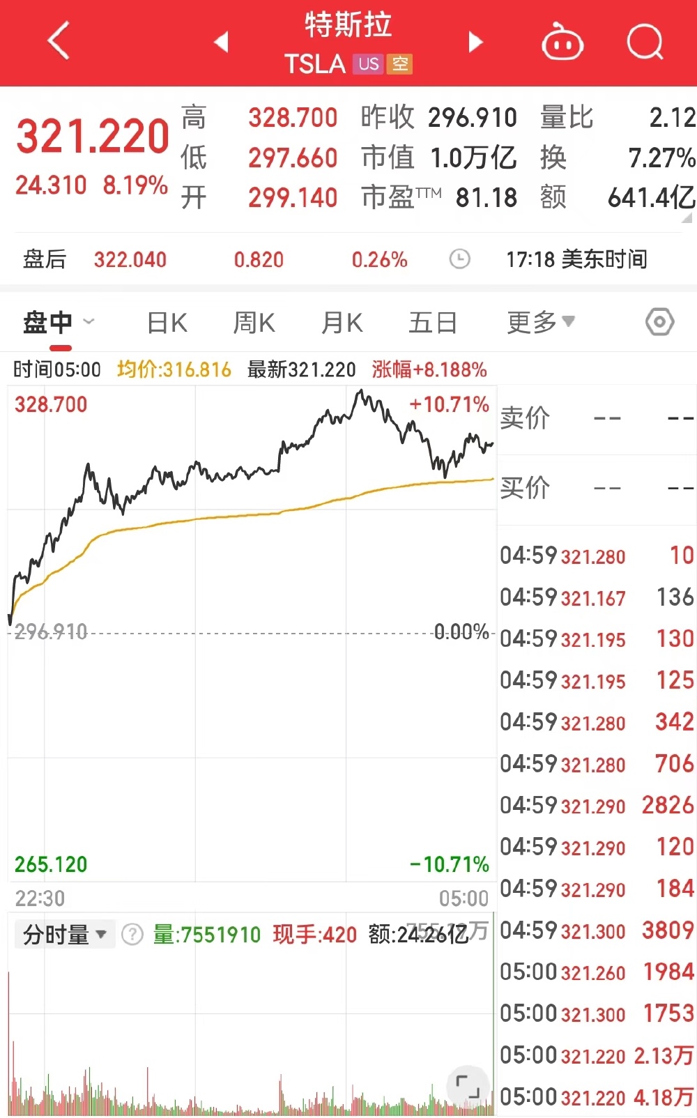 美股三大指数齐高开特斯拉涨超7%