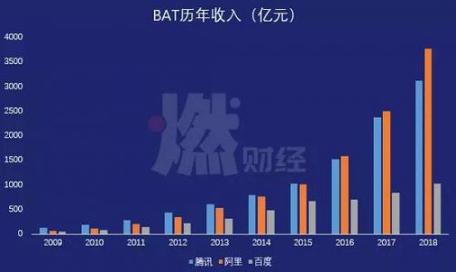 字节跳动，在BAT巨头阴影下崭露头角之路