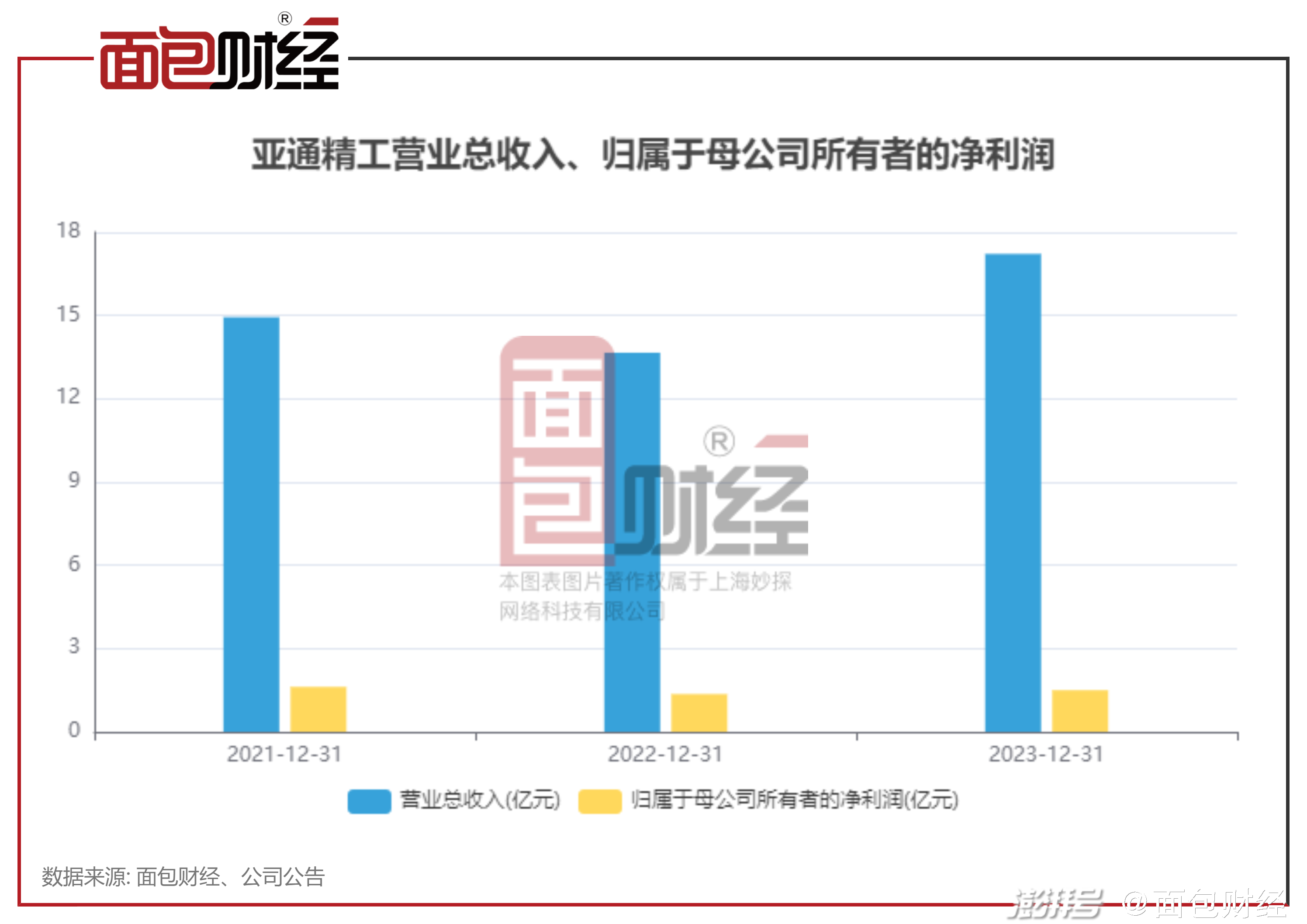 宁德时代年报显示「2024 年营收同比降 9.7%