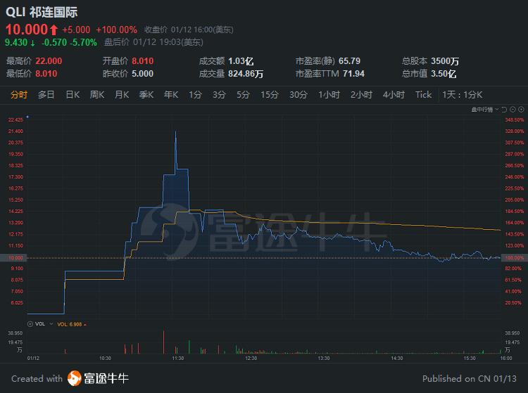 中概股大涨 百度涨超9%