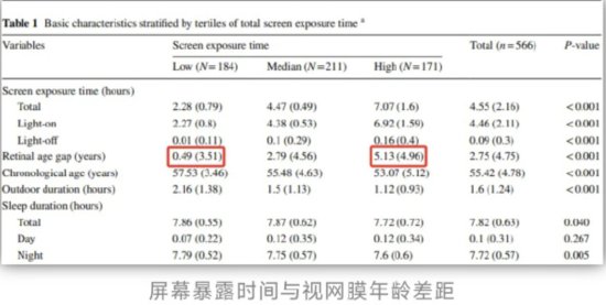 现代人与数字屏幕对视健康，多刷一小时手机引发视网膜衰老风险