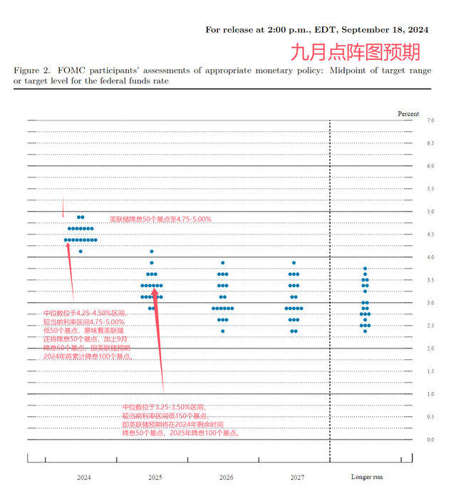 美联储未来两年降息两次，影响及前景深度解析