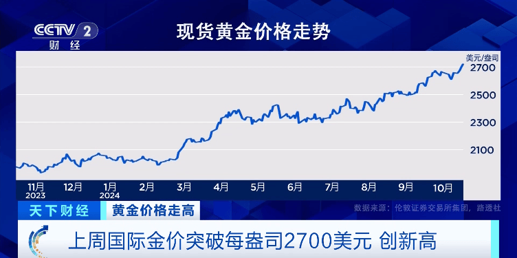 金价开跌