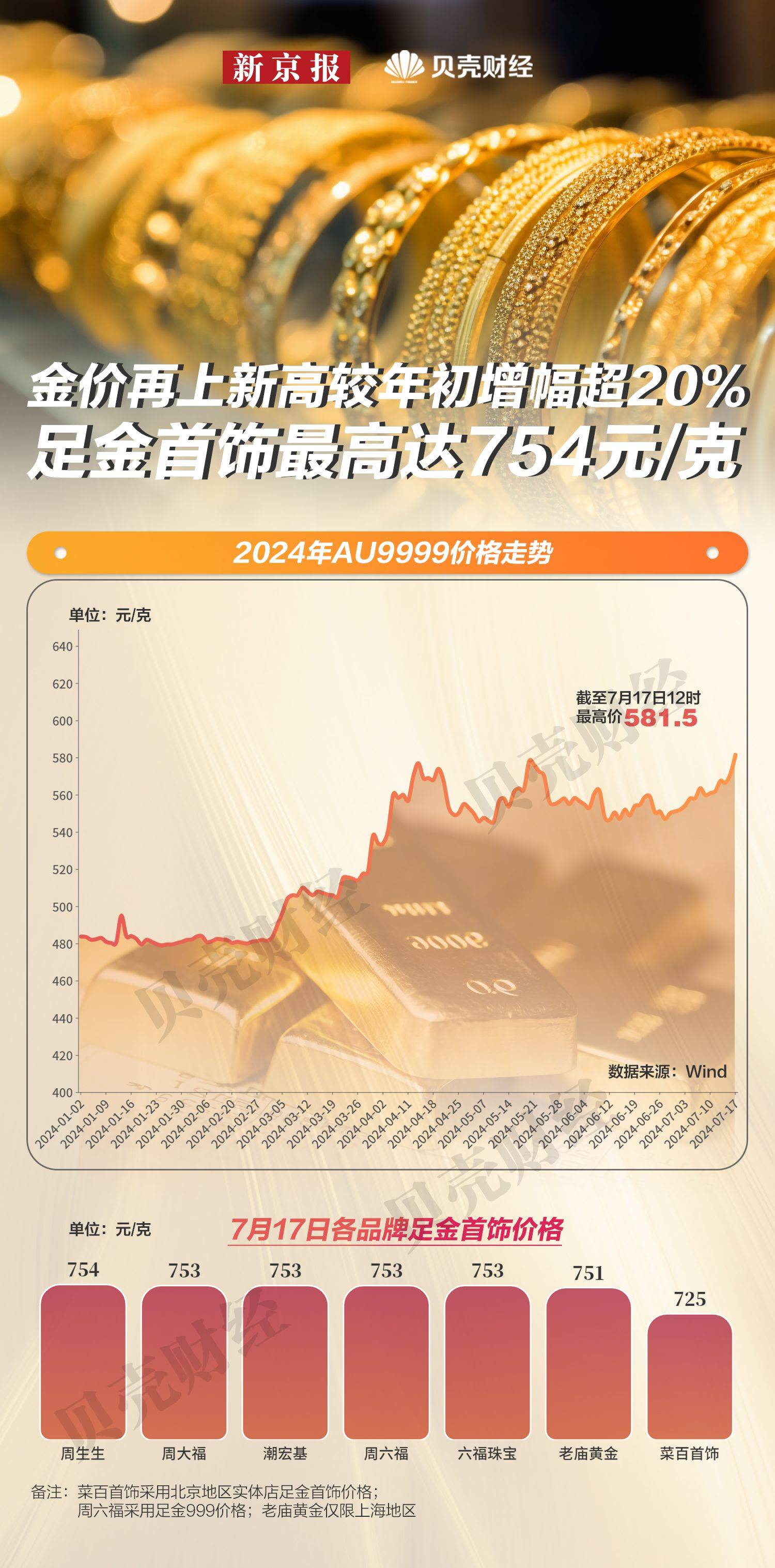 金价28年狂涨近7倍